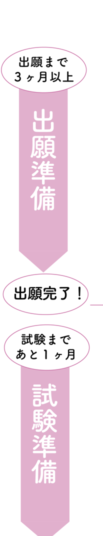 出願まで3ヵ月:出願準備→出願完了:試験まで1ヵ月