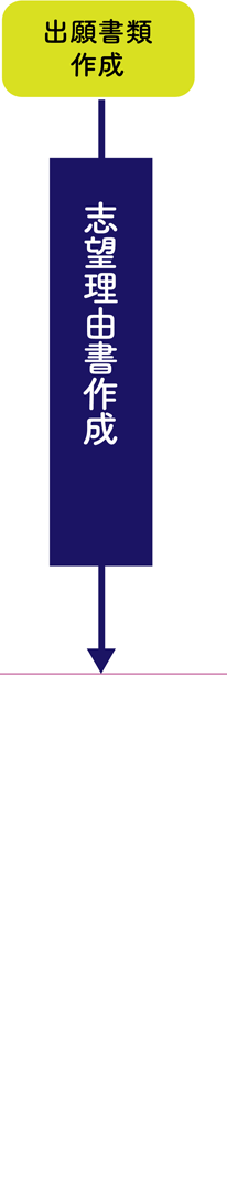 出願書類作成ー志願理由書作成